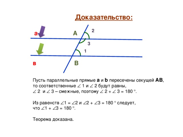 Доказательство: 2 а А 3 1 в В Пусть параллельные прямые а и b  пересечены секущей АВ , то соответственные  1 и   2 будут равны,   2 и   3 – смежные, поэтому  2 +  3 = 180 °. Из равенств  1 =  2 и  2 +  3 = 180 ° следует, что  1 +  3 = 180 °. Теорема доказана.