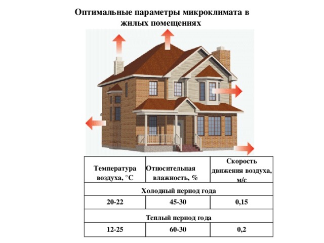 Оптимальные параметры микроклимата в жилых помещениях Температура воздуха, °С Холодный период года Относительная влажность, % Скорость движения воздуха, м/с 20-22 Теплый период года 45-30 12-25 0,15 60-30 0,2