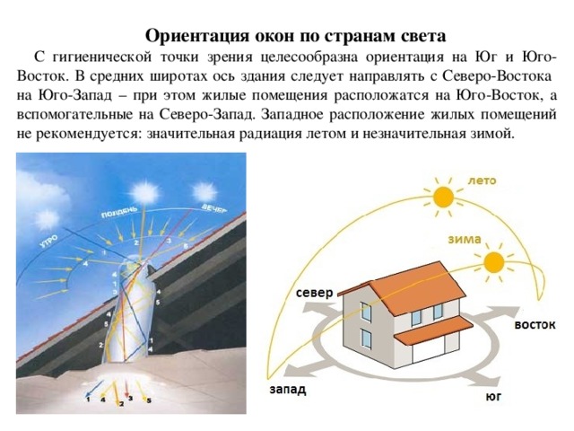 Ориентация окон по странам света С гигиенической точки зрения целесообразна ориентация на Юг и Юго-Восток. В средних широтах ось здания следует направлять с Северо-Востока на Юго-Запад – при этом жилые помещения расположатся на Юго-Восток, а вспомогательные на Северо-Запад. Западное расположение жилых помещений не рекомендуется: значительная радиация летом и незначительная зимой.