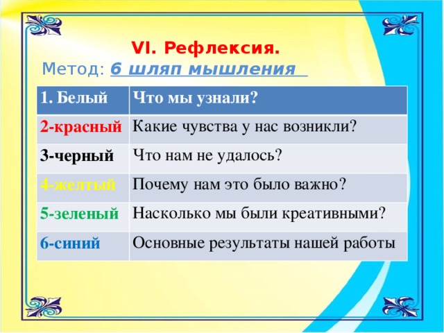 VI. Рефлексия. Метод:  6 шляп мышления  Белый Что мы узнали? 2-красный Какие чувства у нас возникли? 3-черный Что нам не удалось? 4-желтый  Почему нам это было важно? 5-зеленый Насколько мы были креативными? 6-синий Основные результаты нашей работы