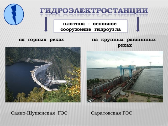 плотина - основное сооружение гидроузла на горных реках на крупных равнинных реках Саяно-Шушенская ГЭС Саратовская ГЭС