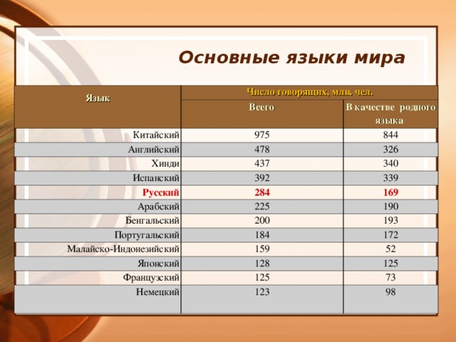 Основные языки мира Язык Число говорящих, млн. чел. Всего  Китайский  975 В качестве родного языка Английский  Хинди  478 844 437 326 Испанский  340 392 Русский  284 Арабский  339 169 225 Бенгальский  200 190 Португальский  Малайско-Индонезийский  193 184 159 172 Японский  52 128 Французский  125 125 Немецкий  73 123 98