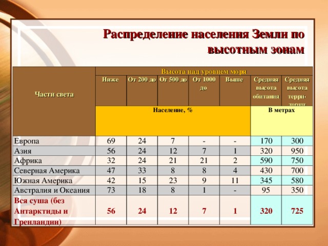 Распределение населения Земли по высотным зонам Части света Высота над уровнем моря Ниже От 200 до Население, % Европа От 500 до 69 Азия 24 От 1000 до Африка 56 7 32 Выше Северная Америка 24 24 - Южная Америка 12 47 Средняя высота обитания - 42 Средняя высота терри-тории 21 33 7 В метрах Австралия и Океания 73 170 1 8 21 Вся суша (без Антарктиды и Гренландии) 15 2 23 56 300 8 18 320 8 24 590 4 9 950 11 750 12 430 1 345 700 - 7 1 580 95 350 320 725