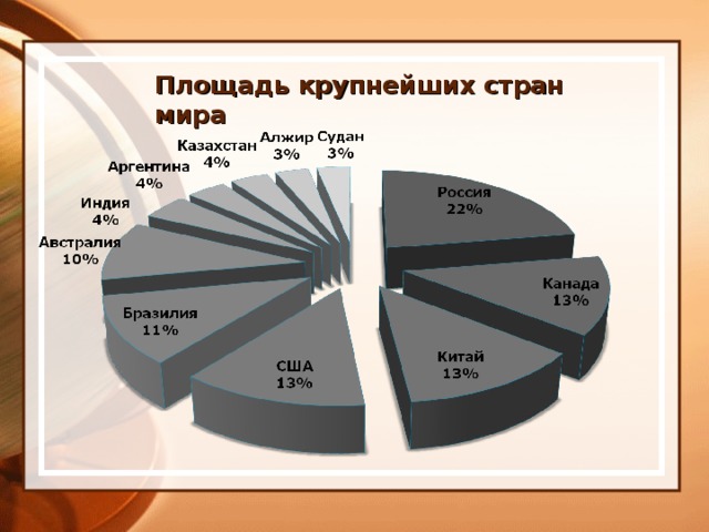 Площадь крупнейших стран мира