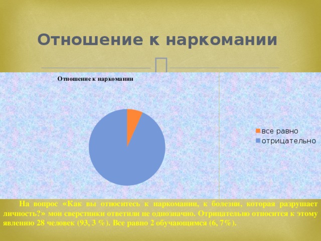 Отношение к наркомании На вопрос « Как вы относитесь к наркомании, к болезни, которая разрушает личность? » мои сверстники ответили не однозначно. Отрицательно относится к этому явлению 28 человек (93, 3 %). Все равно 2 обучающимся (6, 7%).