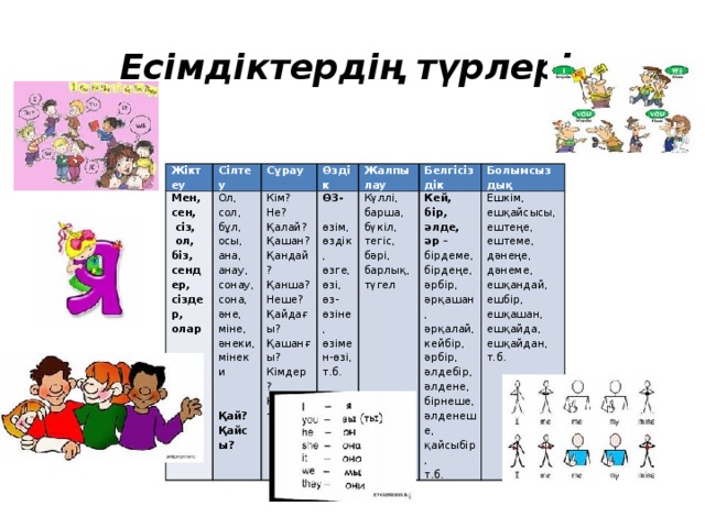 Есімдіктердің түрлері: Жіктеу Сілтеу Мен, сен, Ол, сол, Сұрау Өздік бұл,  сіз, Кім? Жалпылау ӨЗ-  ол, біз, сендер, Не? осы, Белгісіздік   ана, сіздер, олар Күллі, Қалай? Қашан? анау, өзім, Кей, бір, Болымсыздық барша, бүкіл, өздік, сонау, әлде, Қандай? тегіс, Ешкім, ешқайсысы, бәрі, әр – өзге, Қанша? сона, бірдеме, әне, өзі, барлық, Неше? ештеңе, бірдеңе, өз-өзіне, Қайдағы? міне, түгел ештеме, өзімен-өзі, т.б. әнеки, әрбір, дәнеңе, Қашанғы? дәнеме, әрқашан, Кімдер? мінеки әрқалай,   ешқандай, Кімім? т.б.     ешбір, кейбір, Қай? әрбір, ешқашан, ешқайда, әлдебір, Қайсы? әлдене, ешқайдан, бірнеше, т.б. әлденеше, қайсыбір, т.б.