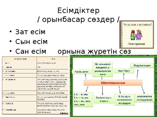 Есімдіктер  / орынбасар сөздер /