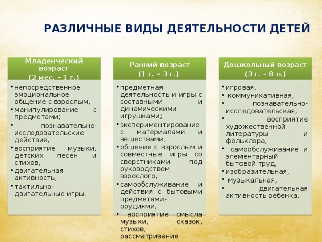 РАЗЛИЧНЫЕ ВИДЫ ДЕЯТЕЛЬНОСТИ ДЕТЕЙ Младенческий возраст Ранний возраст Дошкольный возраст (2 мес. – 1 г.) (1 г. – 3 г.) (3 г. – 8 л.)