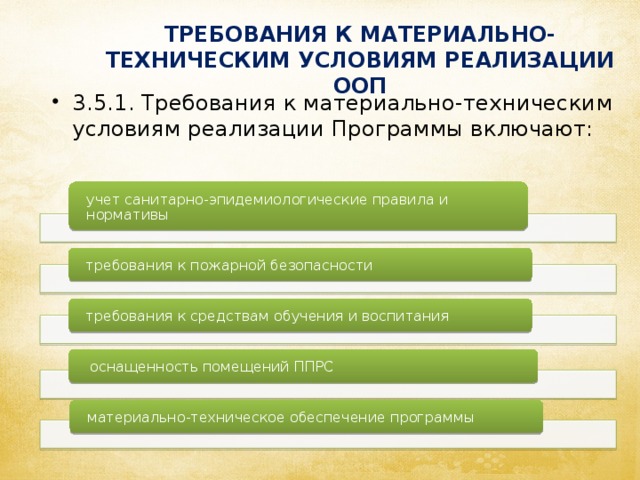 ТРЕБОВАНИЯ К МАТЕРИАЛЬНО-ТЕХНИЧЕСКИМ УСЛОВИЯМ РЕАЛИЗАЦИИ ООП 3.5.1. Требования к материально-техническим условиям реализации Программы включают: учет санитарно-эпидемиологические правила и нормативы требования к пожарной безопасности требования к средствам обучения и воспитания  оснащенность помещений ППРС материально-техническое обеспечение программы