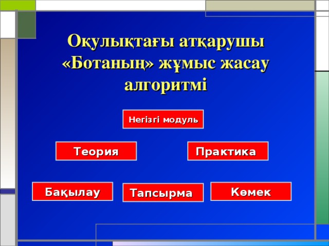 Оқулықтағы атқарушы «Ботаның» жұмыс жасау алгоритмі Негізгі модуль Практика Теория Көмек Бақылау Тапсырма