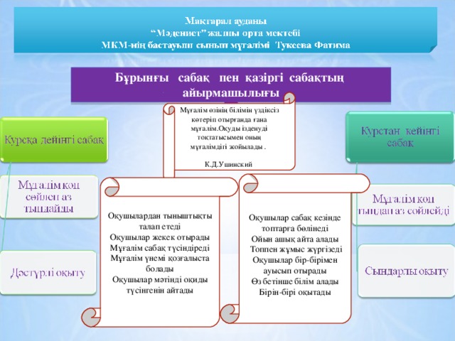 Бұрынғы сабақ пен қазіргі сабақтың айырмашылығы   Мұғалім өзінің білімін үздіксіз көтеріп отырғанда ғана мұғалім.Оқуды ізденуді тоқтатысымен оның мұғалімдігі жойылады .  К.Д.Ушинский Оқушылар сабақ кезінде топтарға бөлінеді Ойын ашық айта алады  Топпен жұмыс жүргізеді Оқушылар бір-бірімен ауысып отырады Өз бетінше білім алады Бірін-бірі оқытады Оқушылардан тыныштықты талап етеді Оқушылар жекек отырады Мұғалім сабақ түсіндіреді Мұғалім үнемі қозғалыста болады Оқушылар мәтінді оқиды түсінгенін айтады