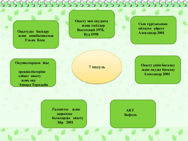 Оқыту мен оқудағы  жаңа тәсілдер Выготский 1978, Вуд 1998 Сын тұрғысынан ойлауға үйрету Александр 2001   Оқытуды басқару  және көшбасшылық  Ульян Блек   Оқушылардың ж ас  ерекшеліктеріне  сәйкес оқыту  және оқу  Эдвард Торндайк Оқыту үшін бағалау  және оқуды бағалау Александр 2001   АКТ  Бефель    Т алантты және  дарынды  балаларды оқыту  Эйр 2001