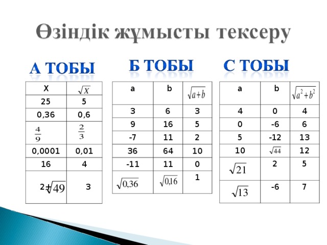 Х 25 а а 5  b  b 3 4 0,36 9 0,6 0 6 0 -6 16 5 0,0001 3 -7 4 0,01 6 -12 36 5 11 16 10 64 4 -11 13 2 2+ 12 2 11  3 10 -6 5 0 1 7