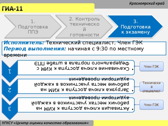 1 Скачивание ключа доступа к КИМ с Федерального портала в штабе ППЭ Скачивание ключа доступа к КИМ с Федерального портала в штабе ППЭ 2 Загрузка ключа доступа к КИМ на рабочие места участников в каждой аудитории проведения Загрузка ключа доступа к КИМ на рабочие места участников в каждой аудитории проведения 3 Активация ключа доступа к КИМ на рабочих местах участников в каждой аудитории проведения Активация ключа доступа к КИМ на рабочих местах участников в каждой аудитории проведения 2. Контроль технической готовности 3. Подготовка к экзамену 1. Подготовка ППЭ Исполнитель: Технический специалист, Член ГЭК Период выполнения: начиная с 9:30 по местному времени Член ГЭК Технический специалист Член ГЭК