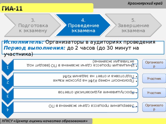 1 Инициация процесса сдачи экзамена в ПО (вводит код активации экзамена) Инициация процесса сдачи экзамена в ПО (вводит код активации экзамена) 2 Произносит номер КИМ на русском языке Подготовка и ответ на задания КИМ Произносит номер КИМ на русском языке Подготовка и ответ на задания КИМ 3 Прослушивание аудиозаписей ответов Прослушивание аудиозаписей ответов 4 Завершение процесса сдачи экзамена в ПО Завершение процесса сдачи экзамена в ПО 5. Завершение экзамена 3. Подготовка к экзамену 4. Проведение экзамена Исполнитель: Организаторы в аудиториях проведения Период выполнения: до 2 часов (до 30 минут на участника) Организатор Участник Участник Организатор 23