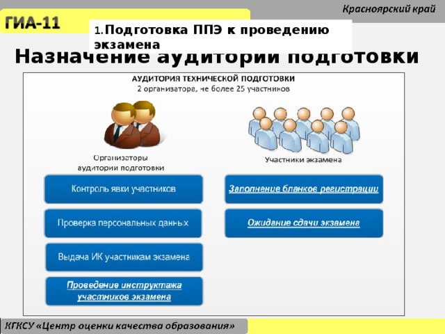 1. Подготовка ППЭ к проведению экзамена Назначение аудиторий подготовки Вернуть старый вид слайдам? Или наоборот удалить все ненужные действия?