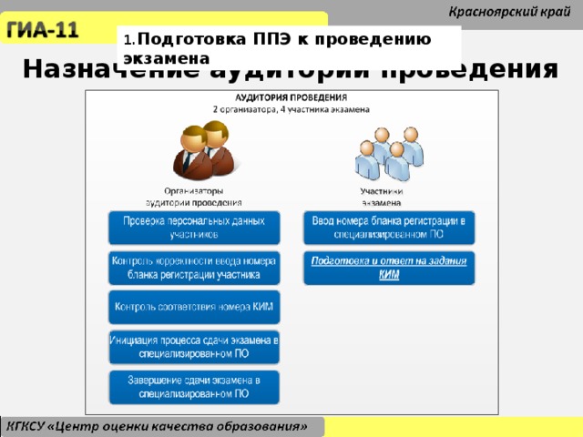 1. Подготовка ППЭ к проведению экзамена Назначение аудиторий проведения Вернуть старый вид слайдам? Или наоборот удалить все ненужные действия? Подрисовать мониторы участникам?