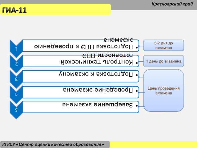 1 Подготовка ППЭ к проведению экзамена Подготовка ППЭ к проведению экзамена 2 Контроль технической готовности ППЭ Контроль технической готовности ППЭ 3 Подготовка к экзамену Подготовка к экзамену 4 Проведение экзамена Проведение экзамена 5 Завершение экзамена Завершение экзамена 5-2 дня до экзамена 1 день до экзамена День проведения экзамена Чето неочень какой-то слайд  10