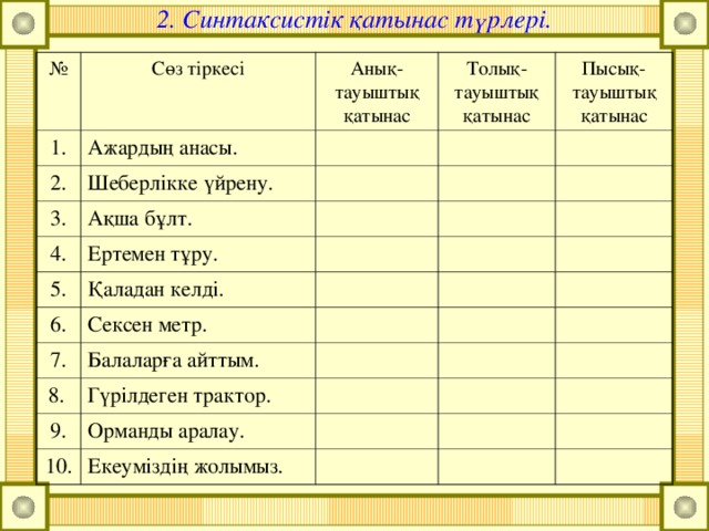 2. Синтаксистік қатынас түрлері. № Сөз тіркесі 1. Анық-тауыштық қатынас Ажардың анасы. 2. Толық-тауыштық қатынас Шеберлікке үйрену. 3. Пысық-тауыштық қатынас Ақша бұлт. 4. Ертемен тұру. 5. Қаладан келді. 6. Сексен метр. 7. Балаларға айттым. 8. Гүрілдеген трактор. 9. Орманды аралау. 10. Екеуміздің жолымыз.