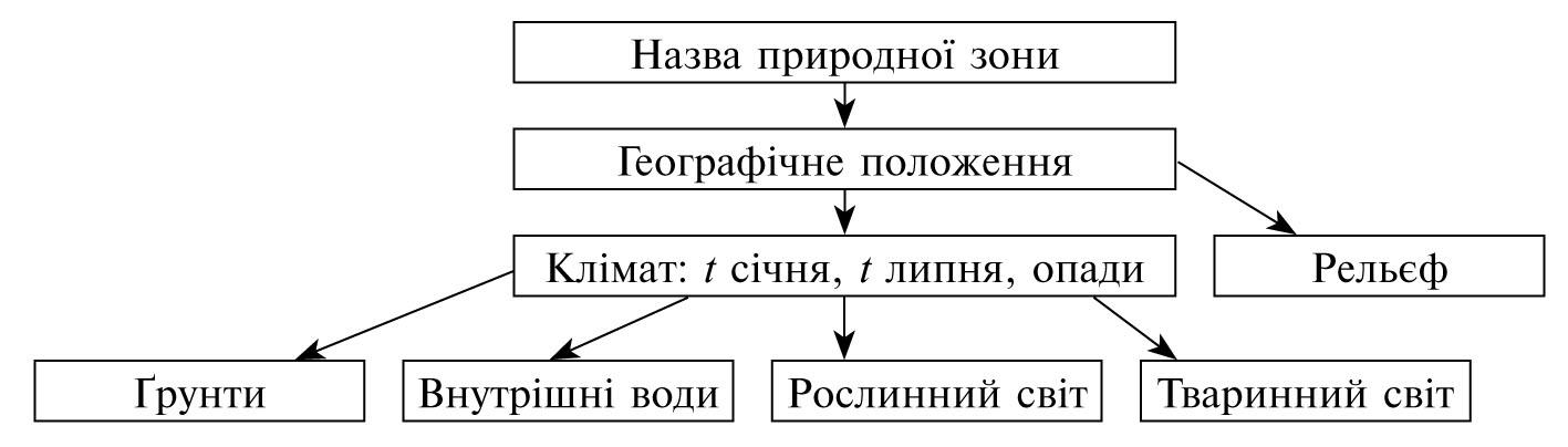 Составьте схему природно территориального комплекса пампы южной америки