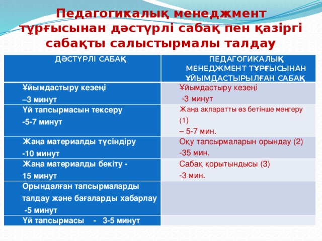 Педагогикалық менеджмент тұрғысынан дәстүрлі сабақ пен қазіргі сабақты салыстырмалы талдау Дәстүрлі сабақ педагогикалық менеджмент тұрғысынан ұйымдастырылған сабақ Ұйымдастыру кезеңі – 3 минут Ұйымдастыру кезеңі Үй тапсырмасын тексеру  -3 минут -5-7 минут Жаңа ақпаратты өз бетінше меңгеру (1 ) Жаңа материалды түсіндіру Оқу тапсырмаларын орындау (2) -10 минут – 5-7 мин. Жаңа материалды бекіту - -35 мин. 15 минут Сабақ қорытындысы (3) Орындалған тапсырмаларды талдау және бағаларды хабарлау -3 мин.  -5 минут   Үй тапсырмасы - 3-5 минут  