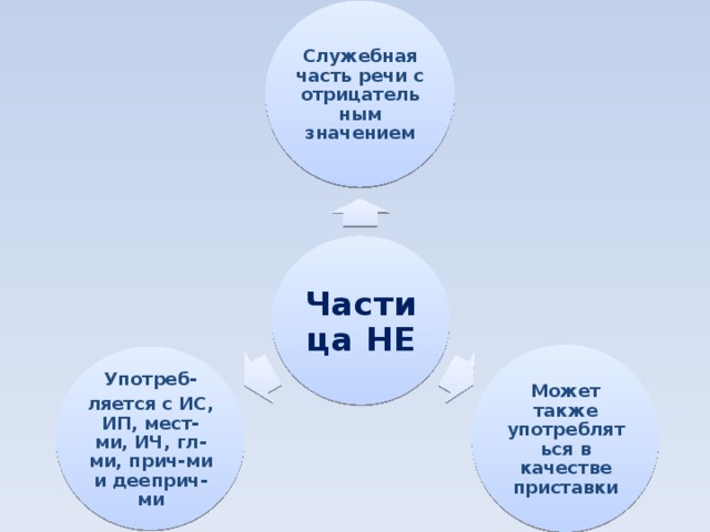 Служебная часть речи с отрицательным значением Частица НЕ Может также употребляться в качестве приставки Употреб- ляется с ИС, ИП, мест-ми, ИЧ, гл-ми, прич-ми и дееприч-ми