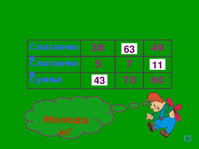 49 38 Слагаемое 63 7 5 Слагаемое 11 60 70 Сумма 43 Правильный ответ появляется при нажатии на пустую ячейку таблицы.  Молодцы!