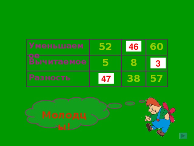 60 52 Уменьшаемое 46 8 5 Вычитаемое 3 57 38 Разность 47 Правильный ответ появляется при нажатии на пустую ячейку таблицы.  Молодцы!