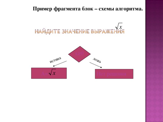 ложь истина Пример фрагмента блок – схемы алгоритма. х≥0 Нет решения А=