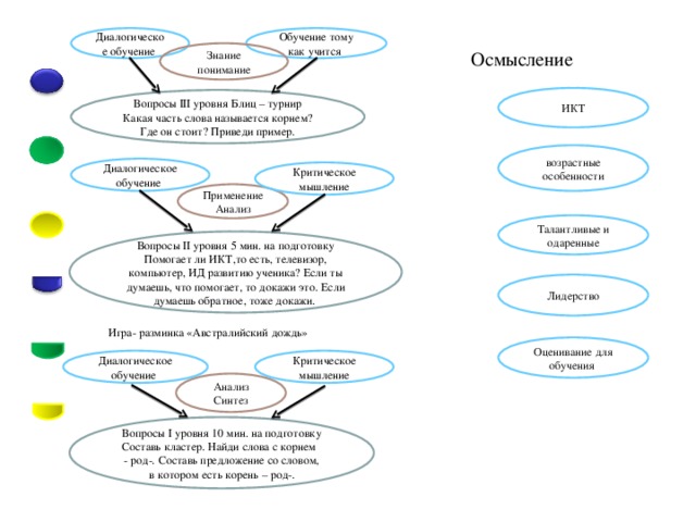Диалогическое обучение Обучение тому как учится Осмысление Знание понимание ИКТ Вопросы III уровня Блиц – турнир Какая часть слова называется корнем? Где он стоит? Приведи пример. возрастные особенности Диалогическое обучение Критическое мышление Применение Анализ Талантливые и одаренные Вопросы II уровня 5 мин. на подготовку Помогает ли ИКТ,то есть, телевизор, компьютер, ИД развитию ученика? Если ты думаешь, что помогает, то докажи это. Если думаешь обратное, тоже докажи. Лидерство Игра- разминка «Австралийский дождь» Оценивание для обучения Критическое мышление Диалогическое обучение Анализ Синтез Вопросы I уровня 10 мин. на подготовку Составь кластер. Найди слова с корнем - род-. Составь предложение со словом, в котором есть корень – род-.
