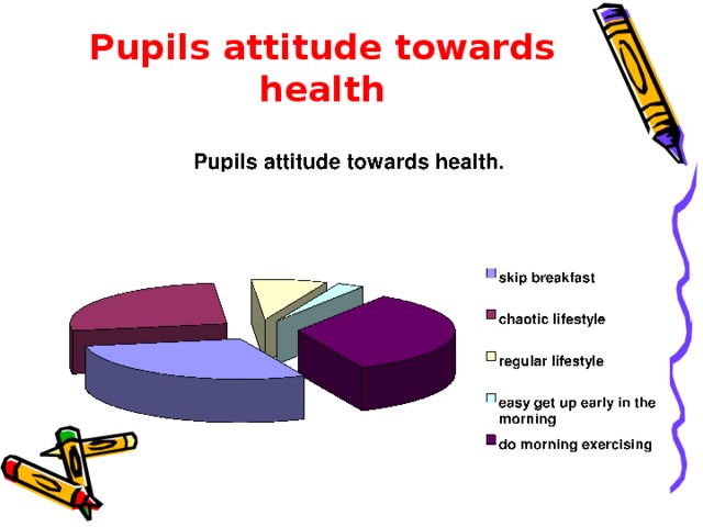 Pupils attitude towards health