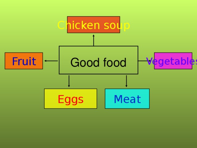 Chicken soup Good food Fruit Vegetables Eggs Meat