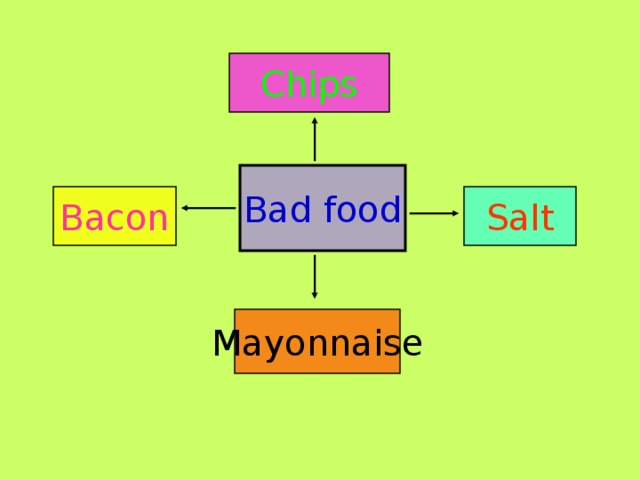 Chips Bad food Salt Bacon Mayonnaise