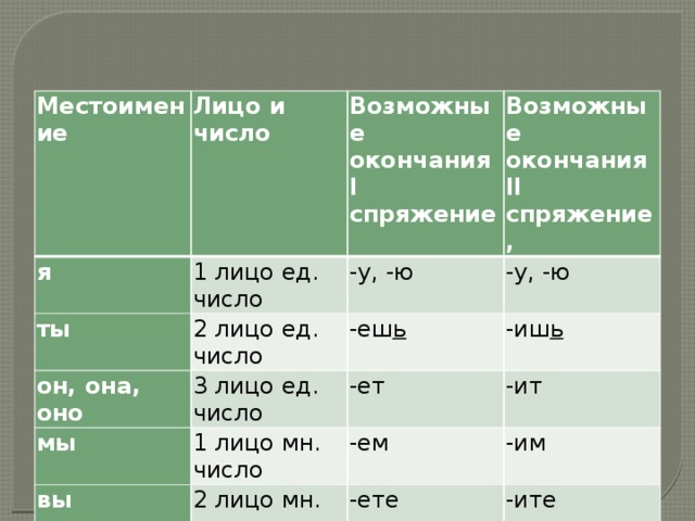 Местоимение я Лицо и число Возможные окончания I спряжение 1 лицо ед. число ты Возможные окончания II спряжение, -у, -ю 2 лицо ед. число он, она, оно мы -у, -ю -еш ь 3 лицо ед. число вы 1 лицо мн. число -ет -иш ь -ит -ем 2 лицо мн. число они -им -ете 3 лицо мн. число -ите -ут, -ют -ат, -ят