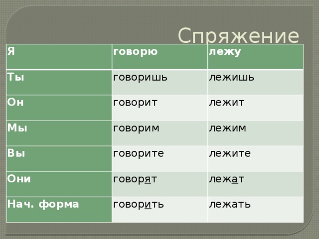 Спряжение Я говорю Ты лежу говоришь Он лежишь говорит Мы Вы говорим лежит лежим говорите Они лежите говор я т Нач. форма леж а т говор и ть лежать