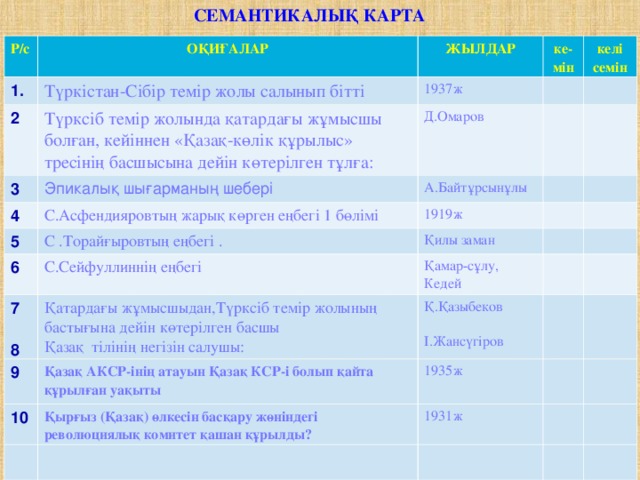 СЕМАНТИКАЛЫҚ КАРТА Р/с ОҚИҒАЛАР 1. Түркістан-Сібір темір жолы салынып бітті 2 ЖЫЛДАР   ке-мін 1937ж Түрксіб темір жолында қатардағы жұмысшы болған, кейіннен «Қазақ-көлік құрылыс» тресінің басшысына дейін көтерілген тұлға: 3 келі семін Д.Омаров Эпикалық шығарманың шебері  4 5 С.Асфендияровтың жарық көрген еңбегі 1 бөлімі А.Байтұрсынұлы 6 1919ж С .Торайғыровтың еңбегі .  Қилы заман С.Сейфуллиннің еңбегі 7  8 Қамар-сұлу, Кедей 9  Қатардағы жұмысшыдан,Түрксіб темір жолының бастығына дейін көтерілген басшы Қазақ тілінің негізін салушы: Қ.Қазыбеков І.Жансүгіров Қазақ АКСР-інің атауын Қазақ КСР-і болып қайта құрылған уақыты 10 1935ж Қырғыз (Қазақ) өлкесін басқару жөніндегі революциялық комитет қашан құрылды? 1931ж