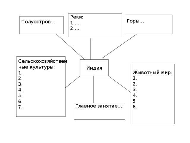 Реки: 1…. 2…. Горы… Полуостров… Сельскохозяйствен ные культуры: 1. 2. 3. 4. 5. 6. 7. Индия Животный мир: 1. 2. 3. 4. 5 6. Главное занятие….