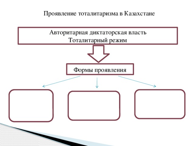 Проявление тоталитаризма в Казахстане Авторитарная диктаторская власть Тоталитарный режим Формы проявления