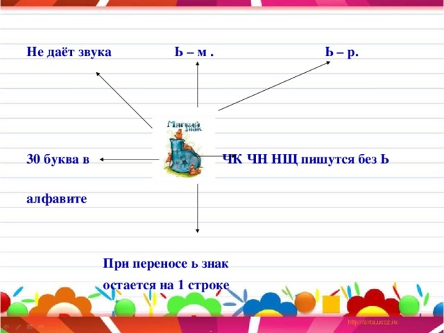 Не даёт звука Ь – м . Ь – р.     30 буква в ЧК ЧН НЩ пишутся без Ь алфавите    При переносе ь знак  остается на 1 строке