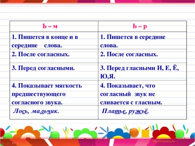 Ь – м   Ь – р 1. Пишется в конце и в середине слова. 1. Пишется в середине слова. 2. После согласных. 2. После согласных. 3. Перед согласными. 3. Перед гласными И, Е, Ё, Ю,Я. 4. Показывает мягкость предшествующего согласного звука. 4. Показывает, что согласный звук не сливается с гласным.  Ло с ь, ма л ь ч ик.  Пла т ь е , ру ж ь ё .