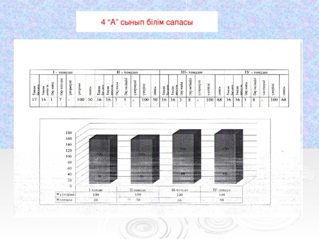 4 “А” сынып білім сапасы