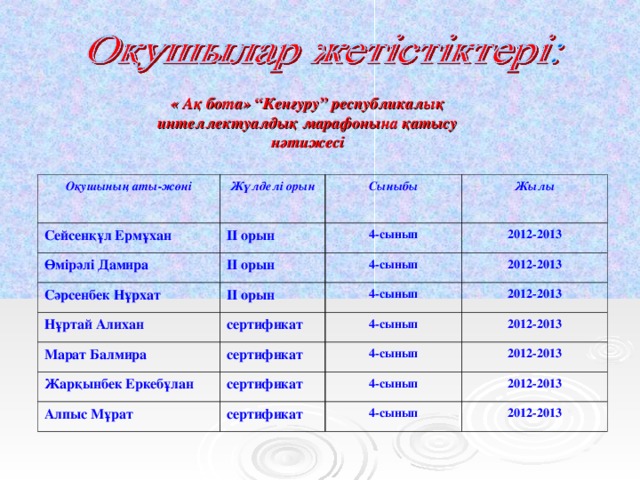 « Ақ бота» “Кенгуру” республикалық интеллектуалдық марафонына қатысу нәтижесі Оқушының аты-жөні Сейсенқұл Ермұхан Жүлделі орын I I орын Өмірәлі Дамира Сыныбы Жылы 4-сынып I I орын Сәрсенбек Нұрхат 2012-2013 I I орын 4-сынып Нұртай Алихан Марат Балмира сертификат 2012-2013 4-сынып 2012-2013 сертификат Жарқынбек Еркебұлан 4-сынып 2012-2013 4-сынып сертификат Алпыс Мұрат 2012-2013 сертификат 4-сынып 2012-2013 4-сынып 2012-2013