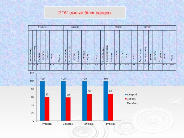 М .Әуезов атындағы орта мектептің 2 « А » сынып оқушыларының білім сапасының қорытындысы 2014-2015 оқу жылы 2 “А” сынып білім сапасы