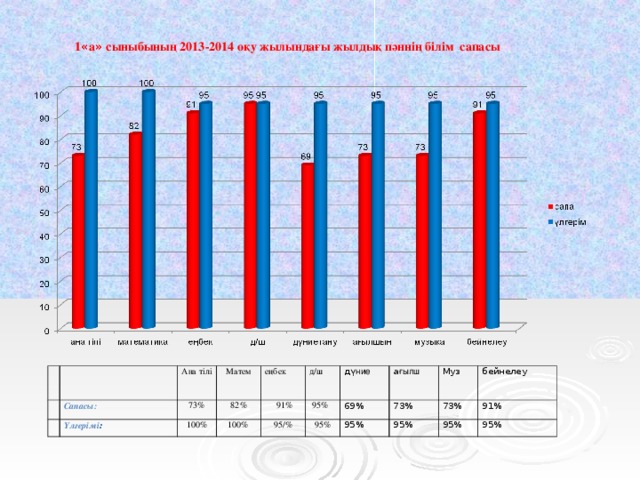 1 « а » сыныбының 2013-2014 оқу жылындағы жылдық пәннің білім сапасы Сапасы: Ана тілі Матем 73 % Үлгерімі : еңбек 82 % 100%  100%  91 % д/ш 95/%  9 5 % д үние 69% а ғылш 95 % 73% Муз 95% 73% 95% бейнелеу 95% 91% 95%