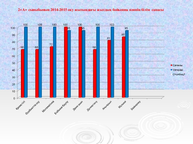 2 « А » сыныбының 2014-2015 оқу жылындағы жылдық бойынша пәннің білім сапасы