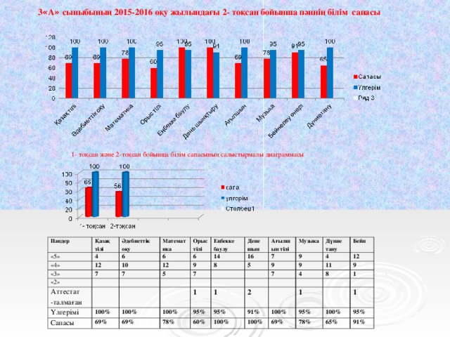 3 « А » сыныбының 2015-2016 оқу жылындағы 2- тоқсан бойынша пәннің білім сапасы  1- тоқсан және 2-тоқсан бойынша білім сапасының салыстырмалы диаграммасы Пәндер «5» Қазақ тілі «4» Әдебиеттік оқу 4 «3» Математика 6 12 «2» 6 Орыс тілі 10 7 6 Аттестат - талмаған 12 7 Еңбекке баулу Дене шын 14 9 5 Үлгерімі Сапасы 7 16 Ағылшын тілі 100% 8 Музыка 7 69% 100% 5 9 1 9 Дүние тану 100% 69% 4 Бейн 1 7 9 78% 95% 4 2 12 60% 11 95% 8 100% 91% 9 1 1 100% 100% 69% 95% 78% 1 100% 95% 65% 91%