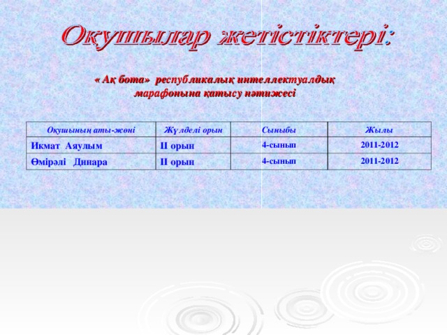 « Ақ бота» республикалық интеллектуалдық марафонына қатысу нәтижесі Оқушының аты-жөні Жүлделі орын Икмат Аяулым I I орын Сыныбы Өмірәлі Динара Жылы 4-сынып I I орын 2011-2012 4-сынып 2011-2012