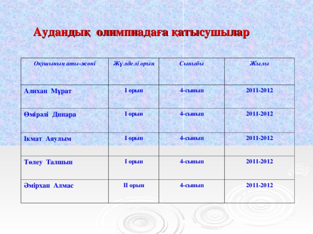 Аудандық олимпиадаға қатысушылар   Оқушының аты-жөні Жүлделі орын Алихан Мұрат І орын Сыныбы Өмірәлі Динара Жылы 4-сынып І орын Ікмат Аяулым І орын 2011-2012 4-сынып Төлеу Талшын Әмірхан Алмас І орын 2011-2012 4-сынып 2011-2012 ІІ орын 4-сынып 2011-2012 4-сынып 2011-2012