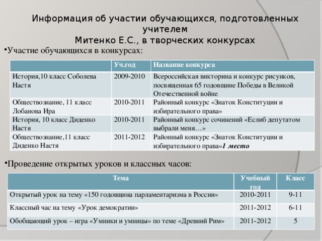 Информация об участии обучающихся, подготовленных учителем  Митенко Е.С., в творческих конкурсах Участие обучающихся в конкурсах:  Уч.год История,10 класс Соболева Настя Название конкурса 2009-2010 Обществознание, 11 класс Лобанова Ира 2010-2011 Всероссийская викторина и конкурс рисунков, посвященная 65 годовщине Победы в Великой Отечественной войне История, 10 класс Диденко Настя Районный конкурс «Знаток Конституции и избирательного права» 2010-2011 Обществознание,11 класс Диденко Настя 2011-2012 Районный конкурс сочинений «Еслиб депутатом выбрали меня…» Районный конкурс «Знаток Конституции и избирательного права» 1 место Проведение открытых уроков и классных часов: Тема Открытый урок на тему «150 годовщина парламентаризма в России» Учебный год Класс 2010-2011 Классный час на тему «Урок демократии» 9-11 Обобщающий урок – игра «Умники и умницы» по теме «Древний Рим» 2011-2012 6-11 2011-2012 5