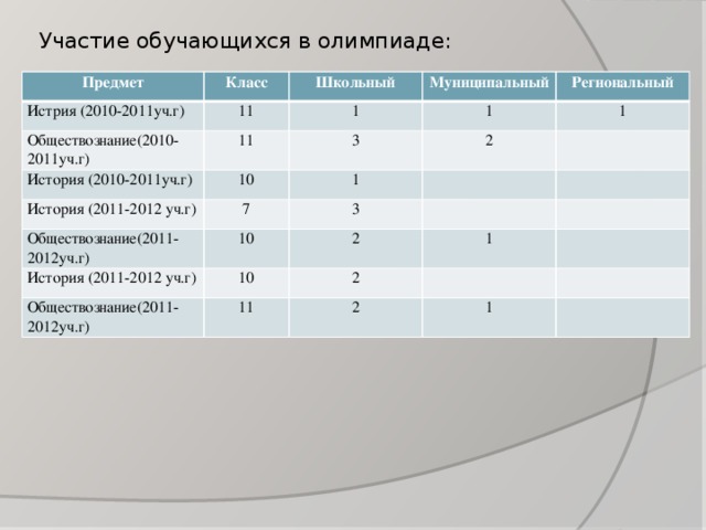 Участие обучающихся в олимпиаде: Предмет Класс Истрия (2010-2011уч.г) Школьный 11 Обществознание(2010-2011уч.г) 11 Муниципальный 1 История (2010-2011уч.г) История (2011-2012 уч.г) 10 3 1 Региональный 1 1 7 2 Обществознание(2011-2012уч.г) 3 История (2011-2012 уч.г) 10 2 10 Обществознание(2011-2012уч.г) 1 2 11 2 1